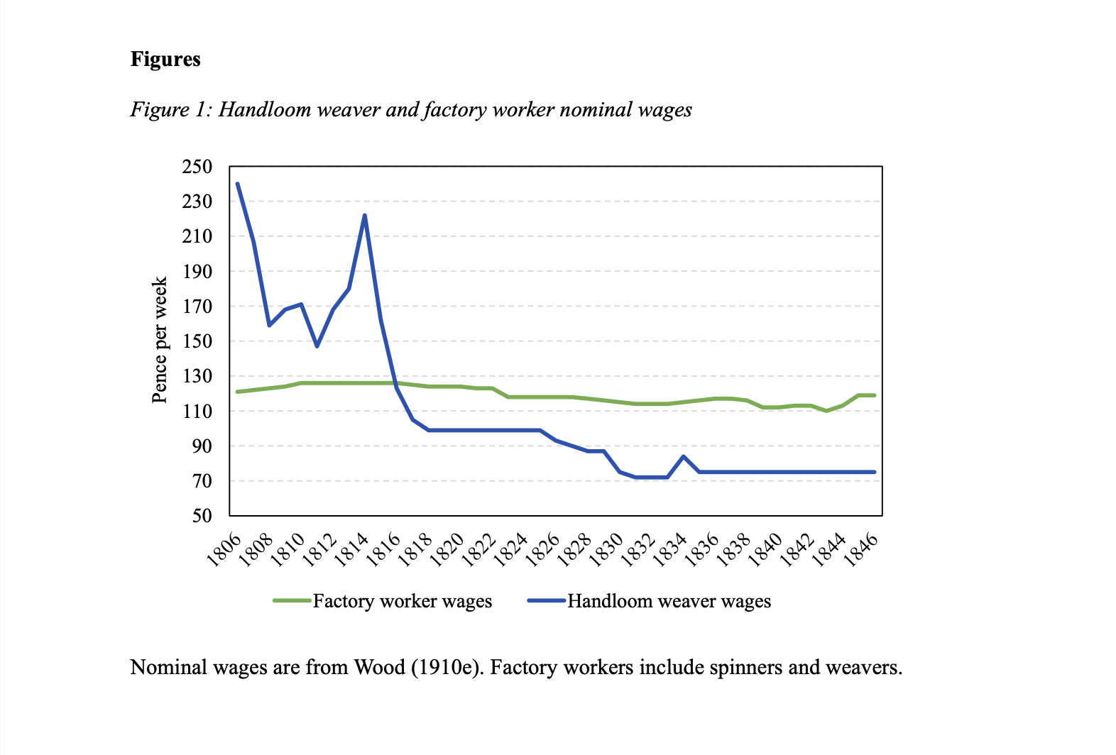 Real wage decline for handweavers